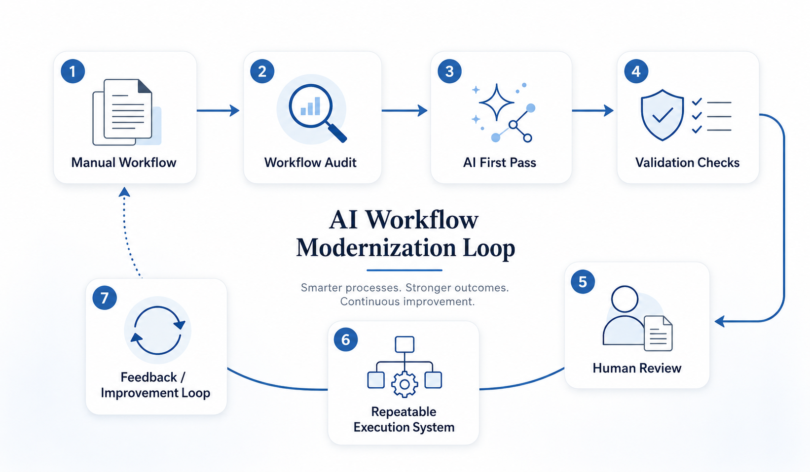 Diagram of the AI workflow loop: discover, audit, pilot, automate, review, train, improve