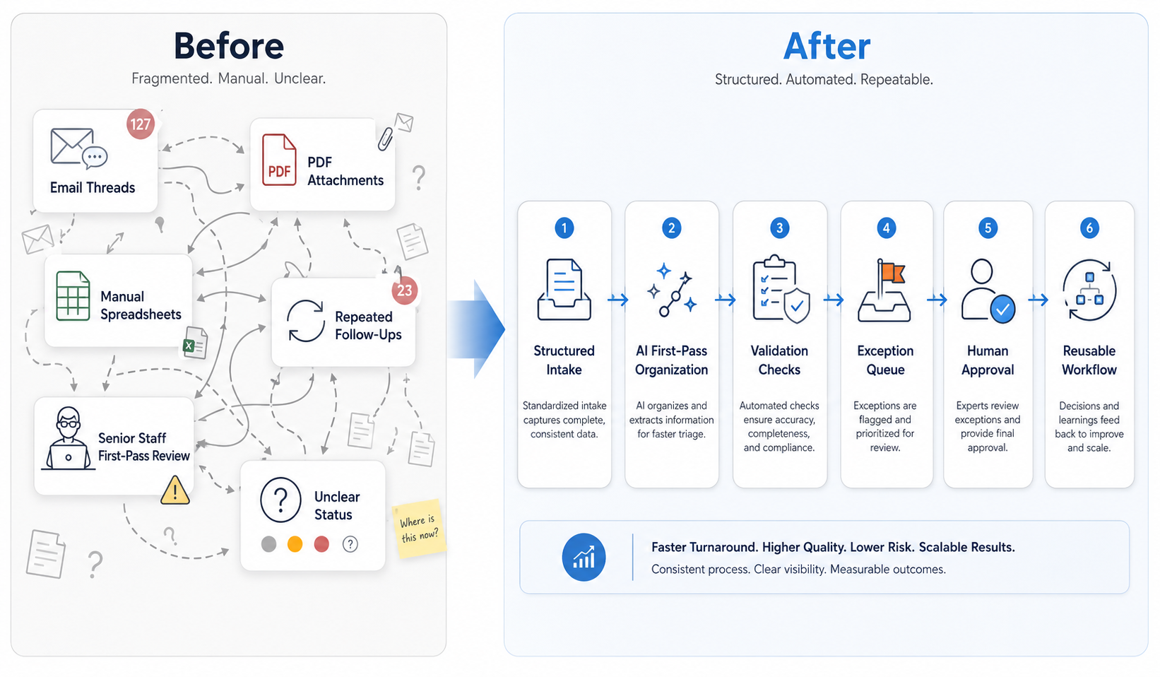 Before and after comparison of a manual vs AI-assisted professional services workflow