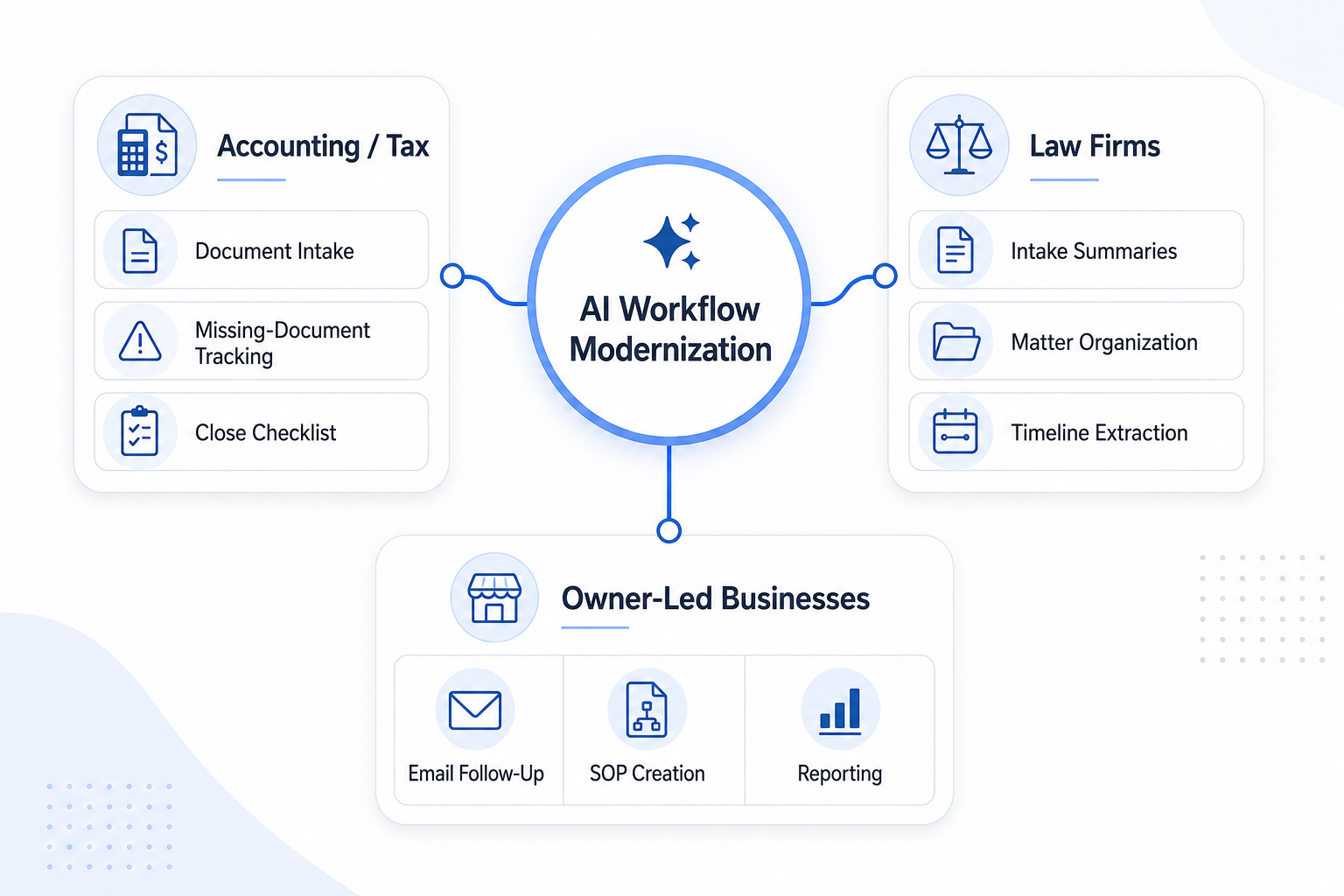 AI-assisted workflow diagram for accounting and tax firms