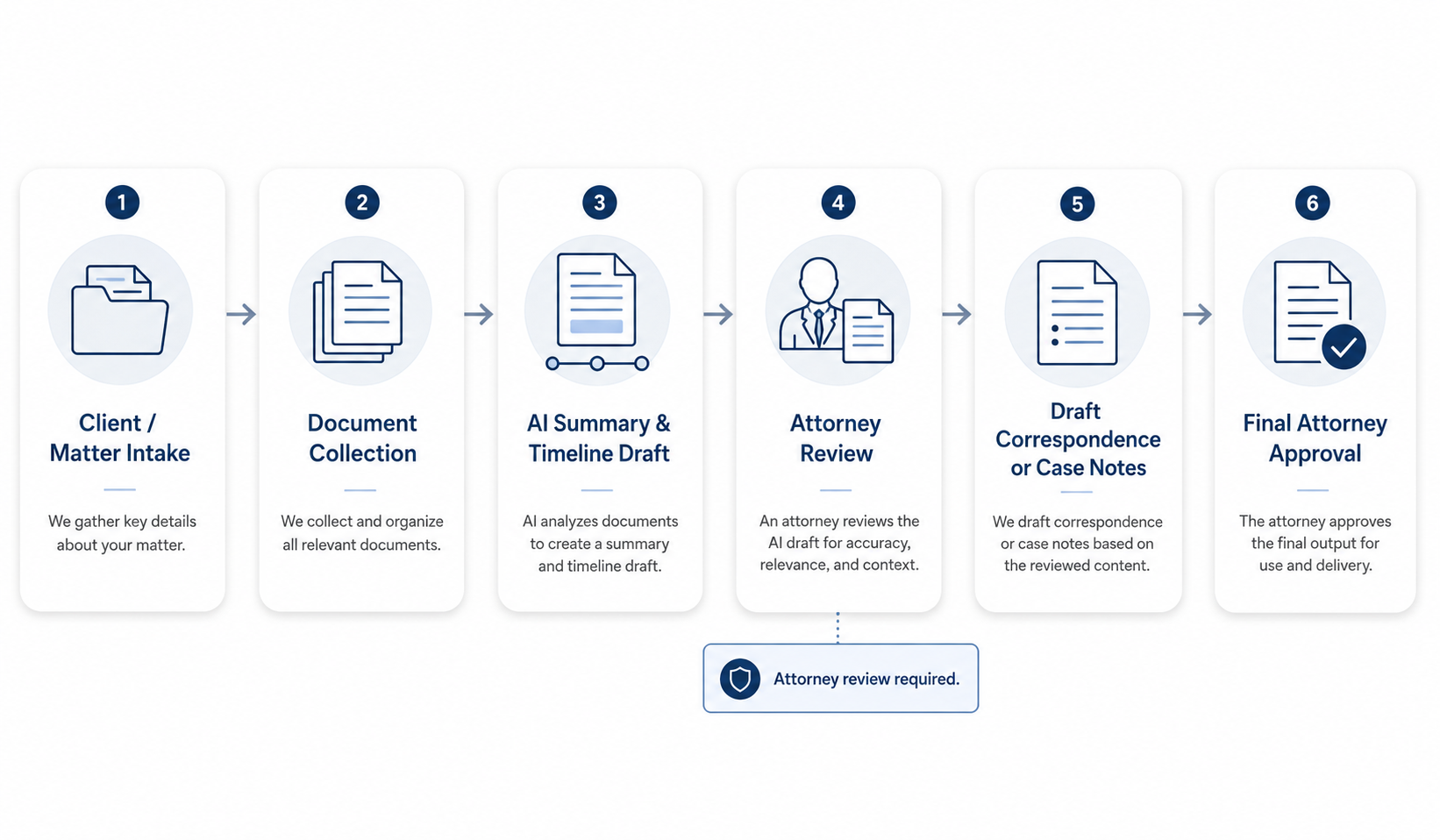 AI-assisted workflow diagram for law firms