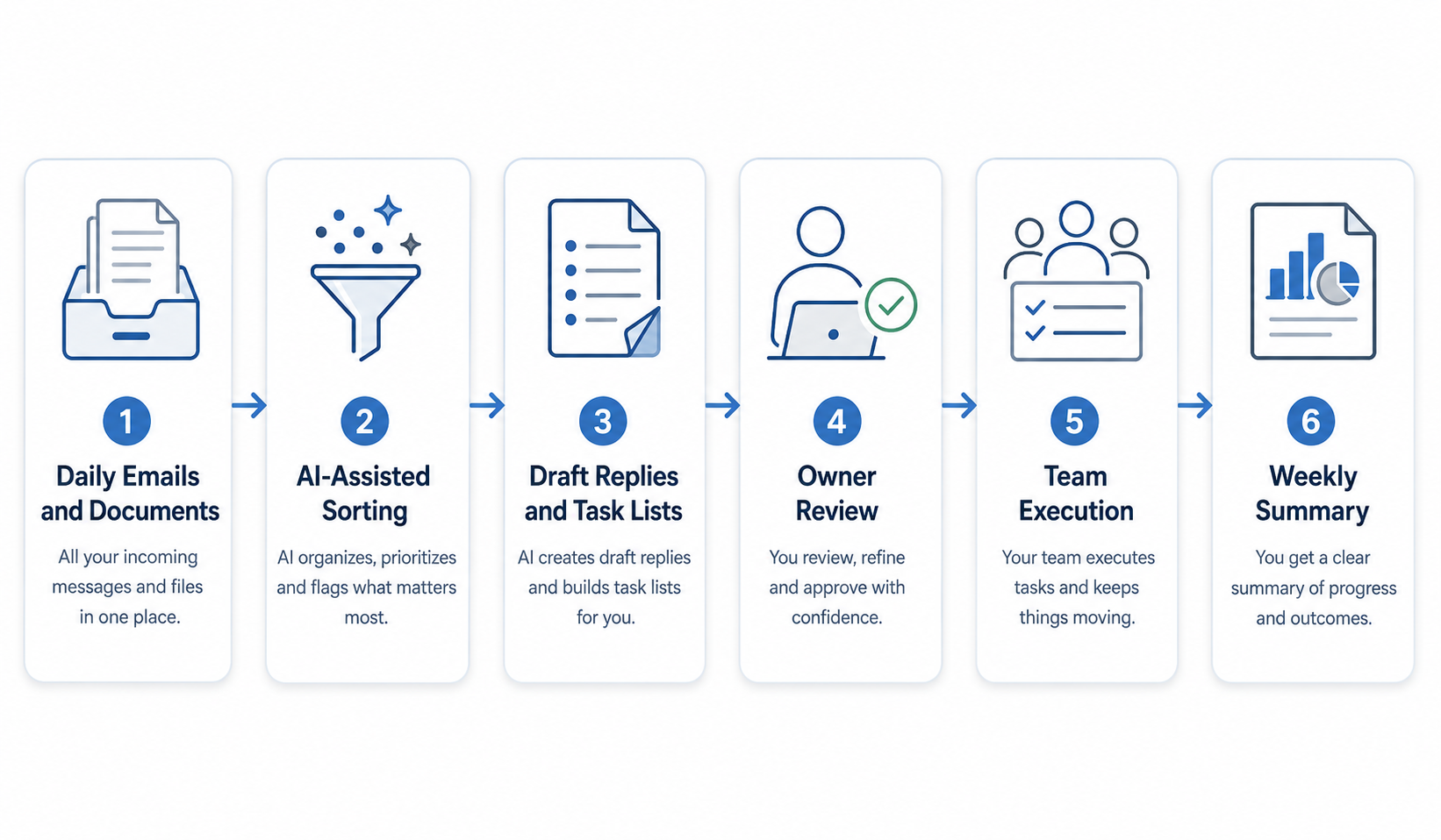 AI-assisted workflow diagram for owner-led businesses