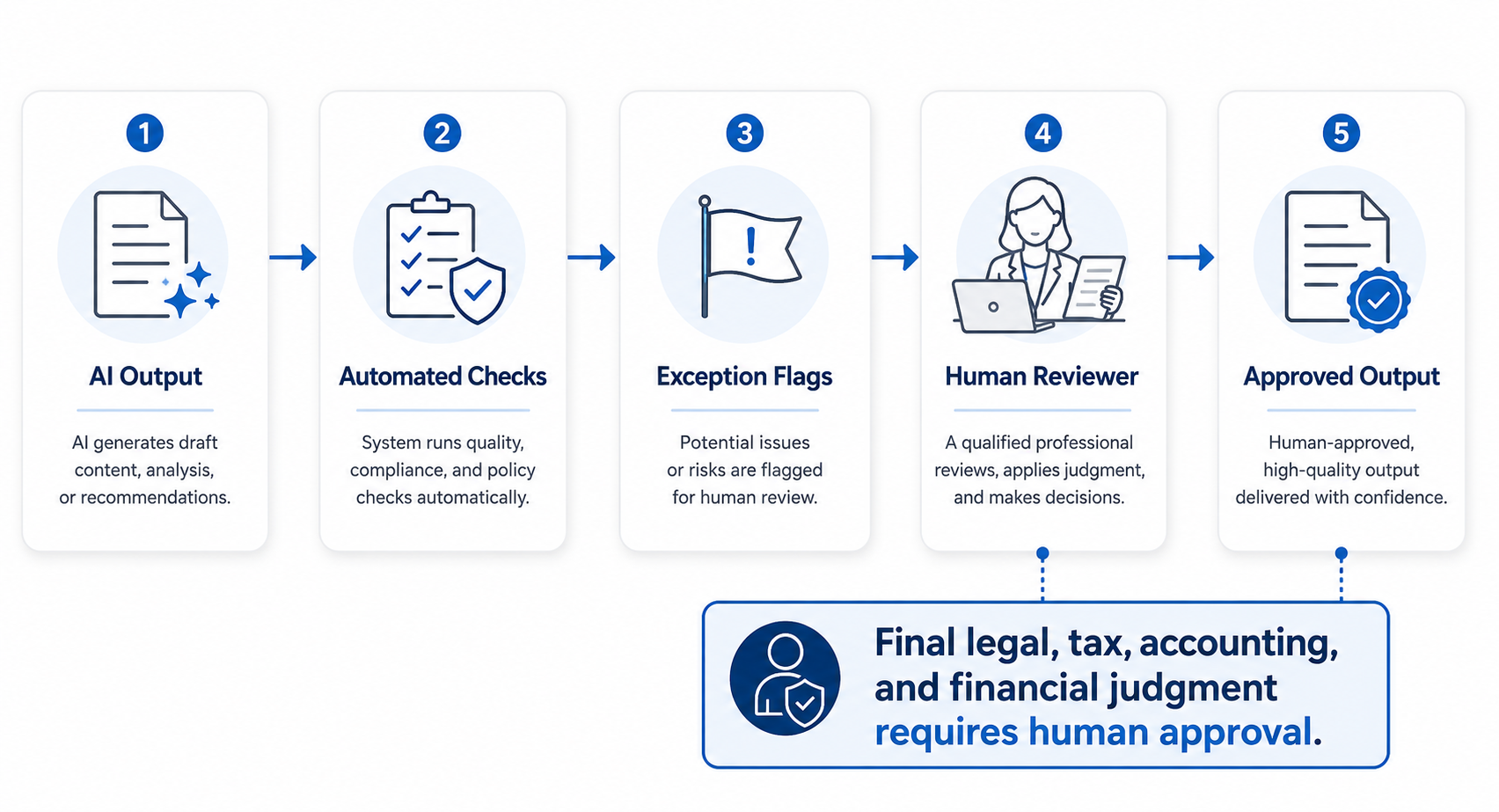 Diagram showing human review gates in an AI-assisted workflow