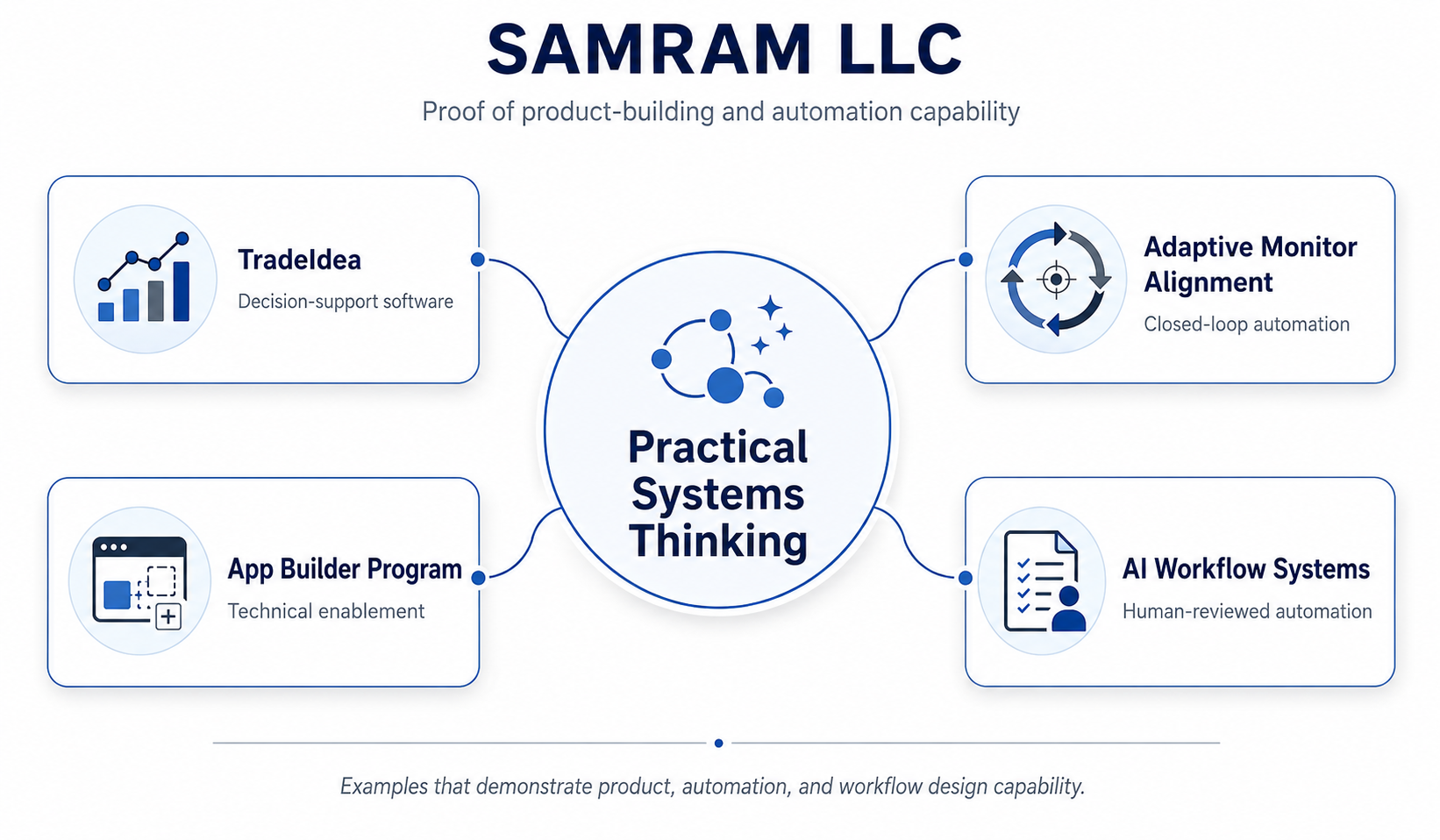 Diagram showing SAMRAM system-building discipline